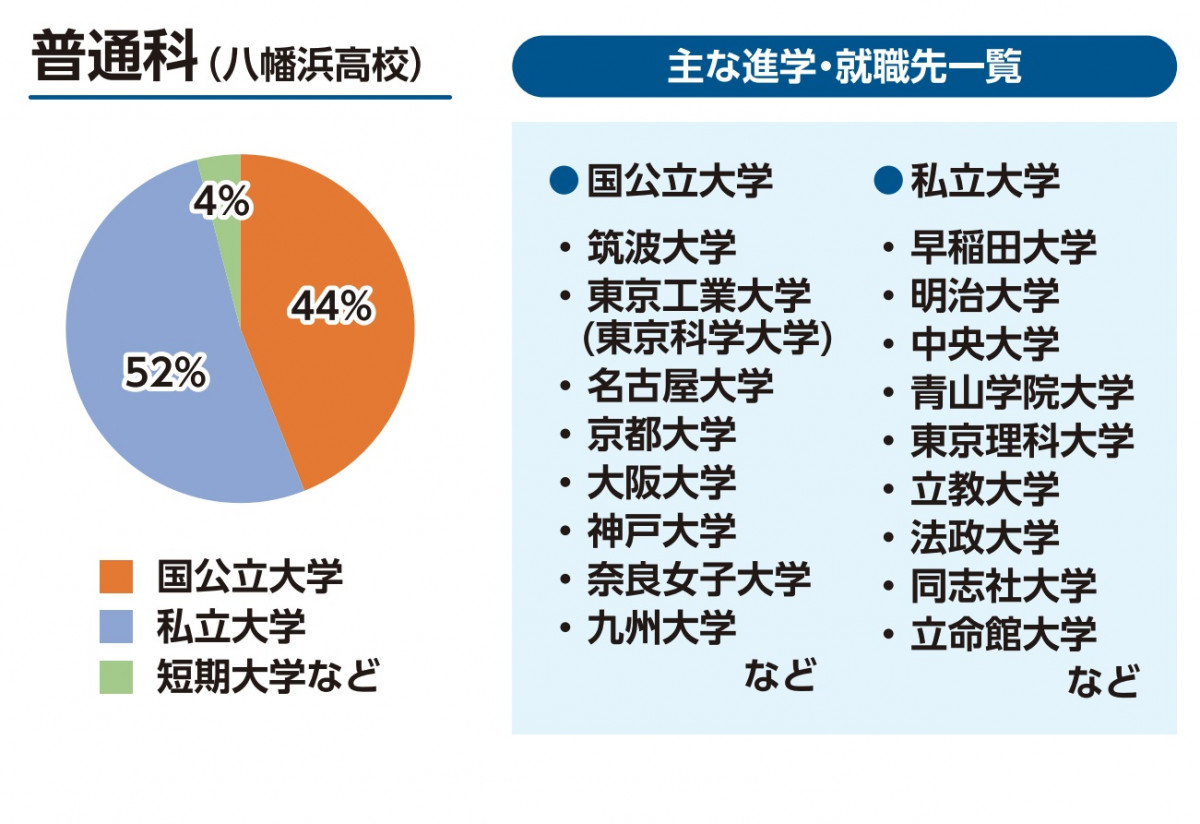 普通科進路