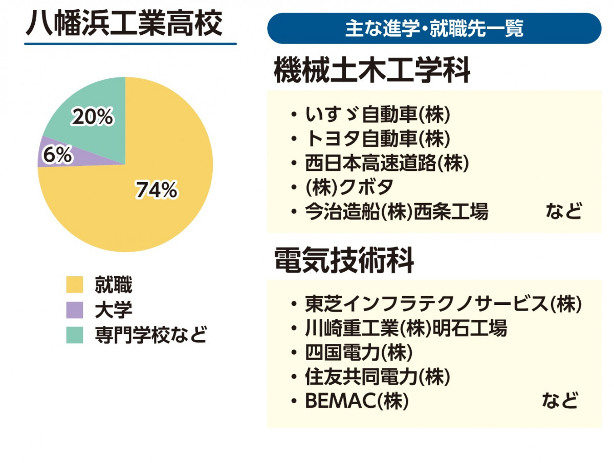工業科進路