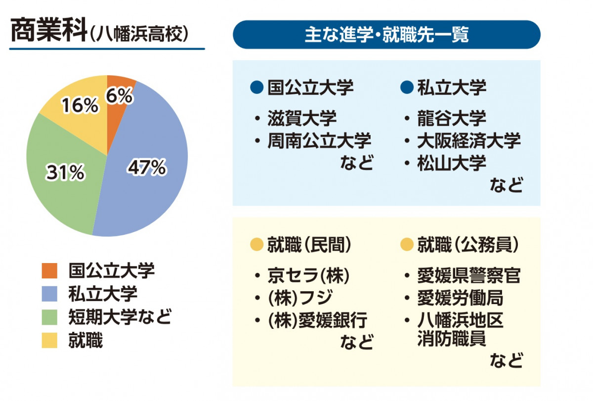 商業科進路